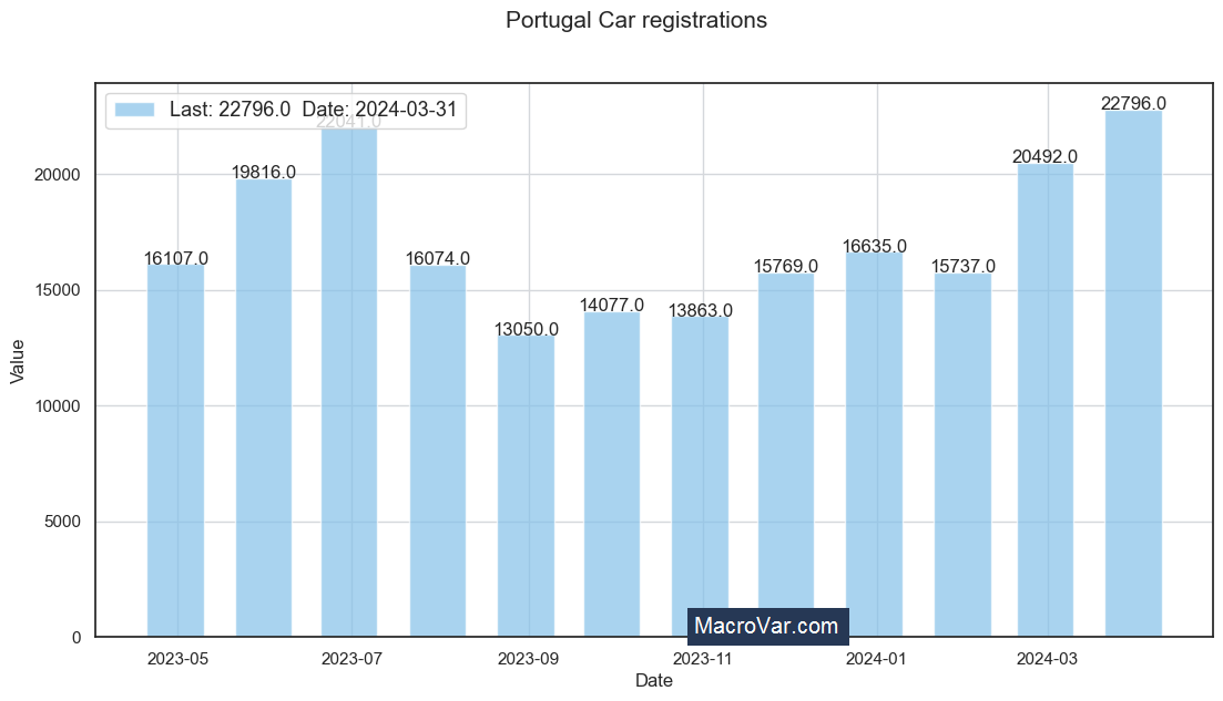 Portugal car registrations