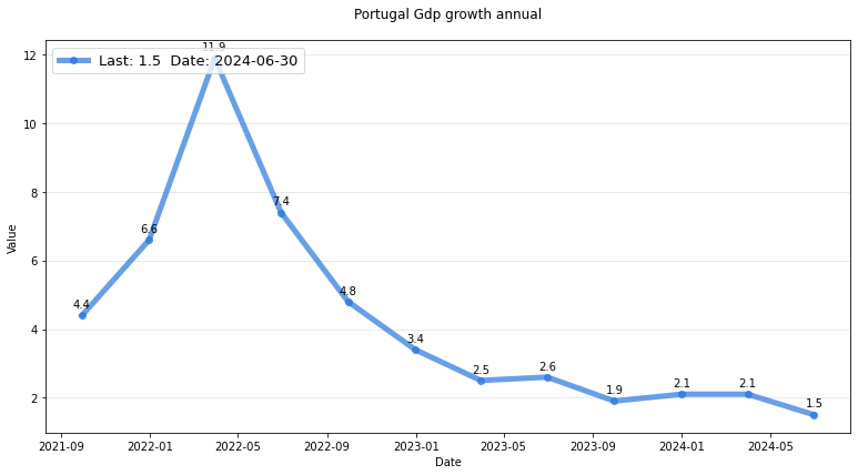 Portugal gdp growth annual Analysis Free Historical Data