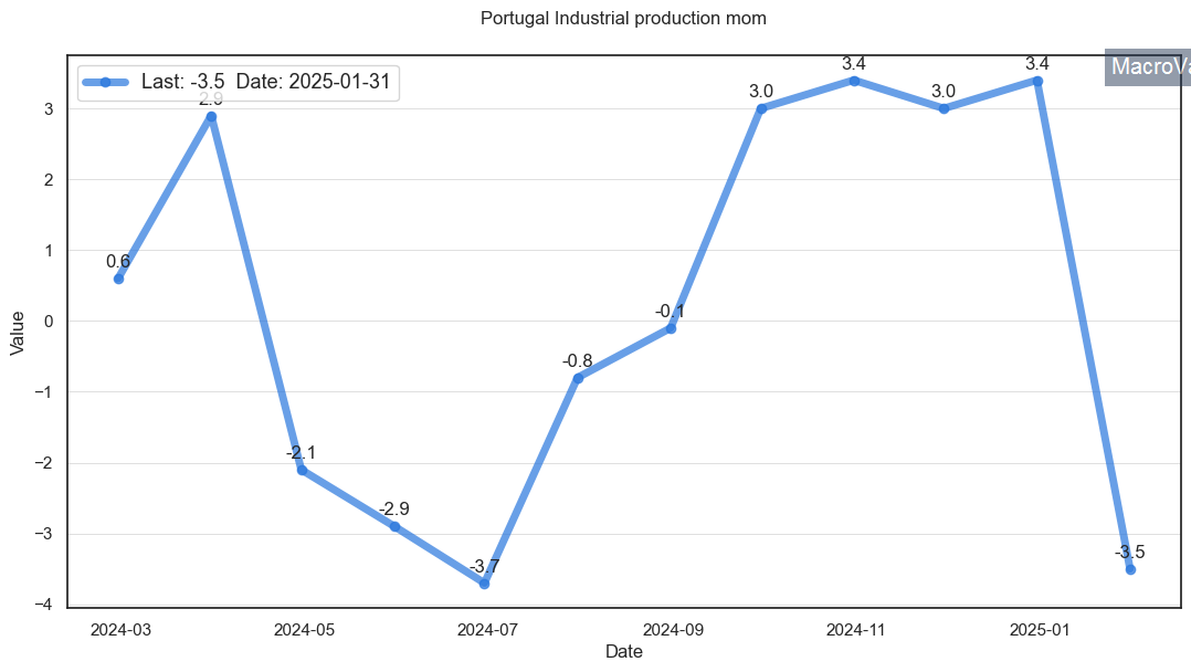 Portugal industrial production mom | MacroVar