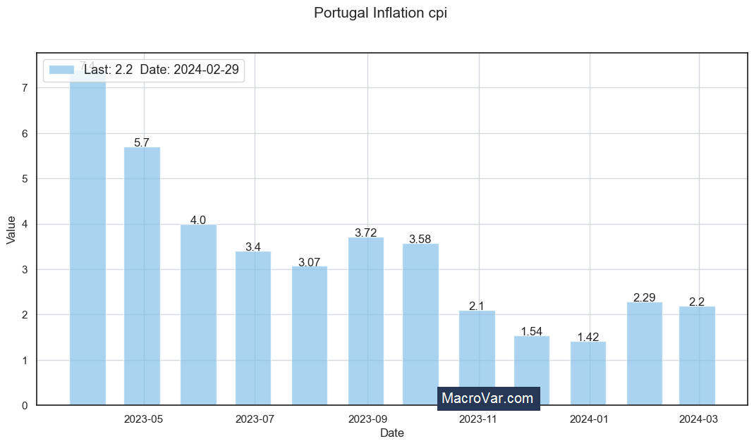 Portugal inflation cpi
