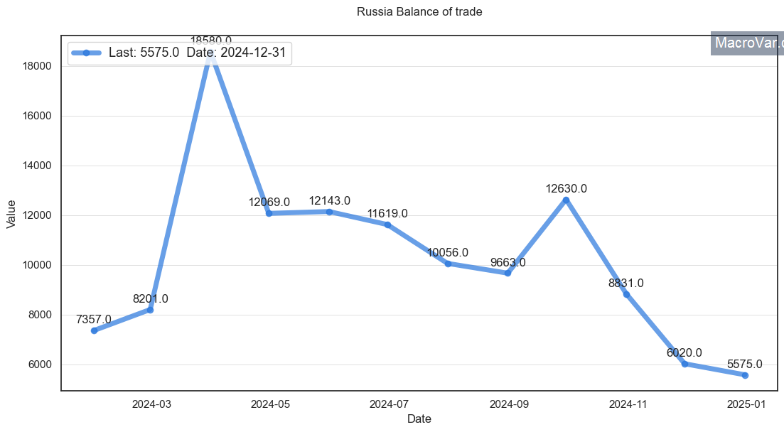 russian trade balance 2024