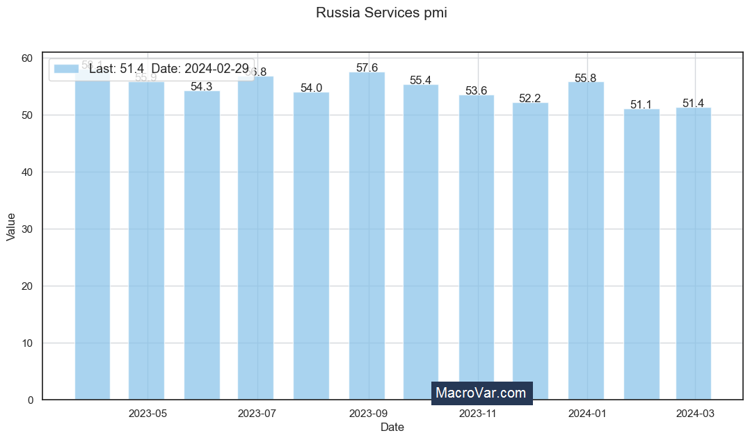 Russia services pmi