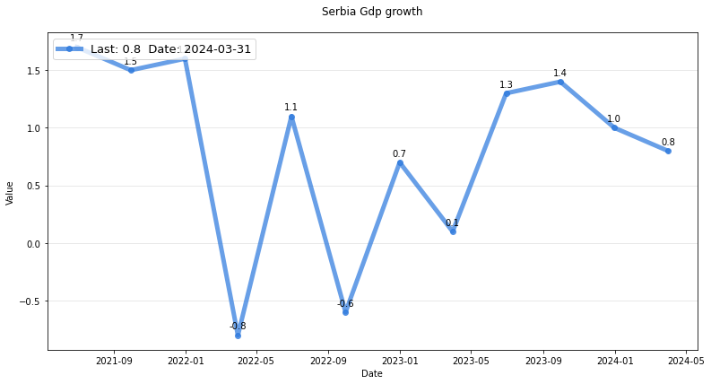 Serbia gdp growth MacroVar