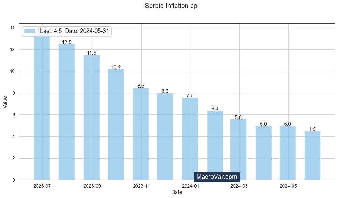 Serbia inflation cpi MacroVar