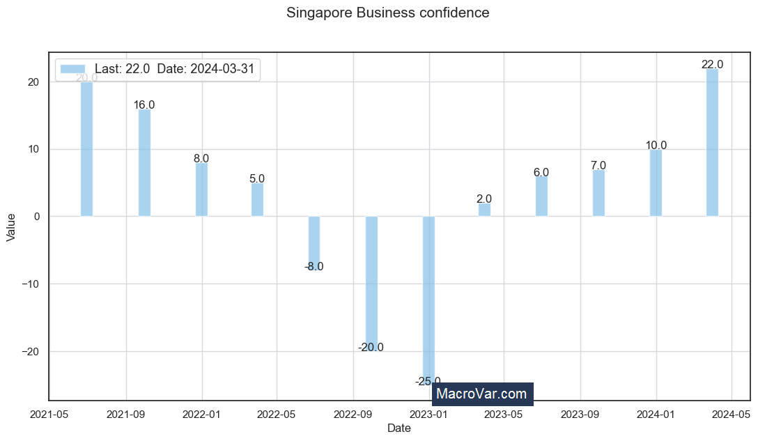 Singapore business confidence