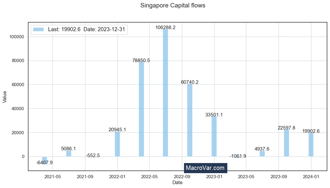 Singapore capital flows