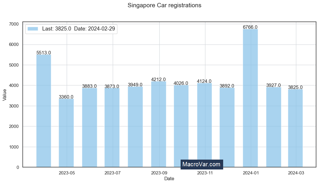 Singapore car registrations