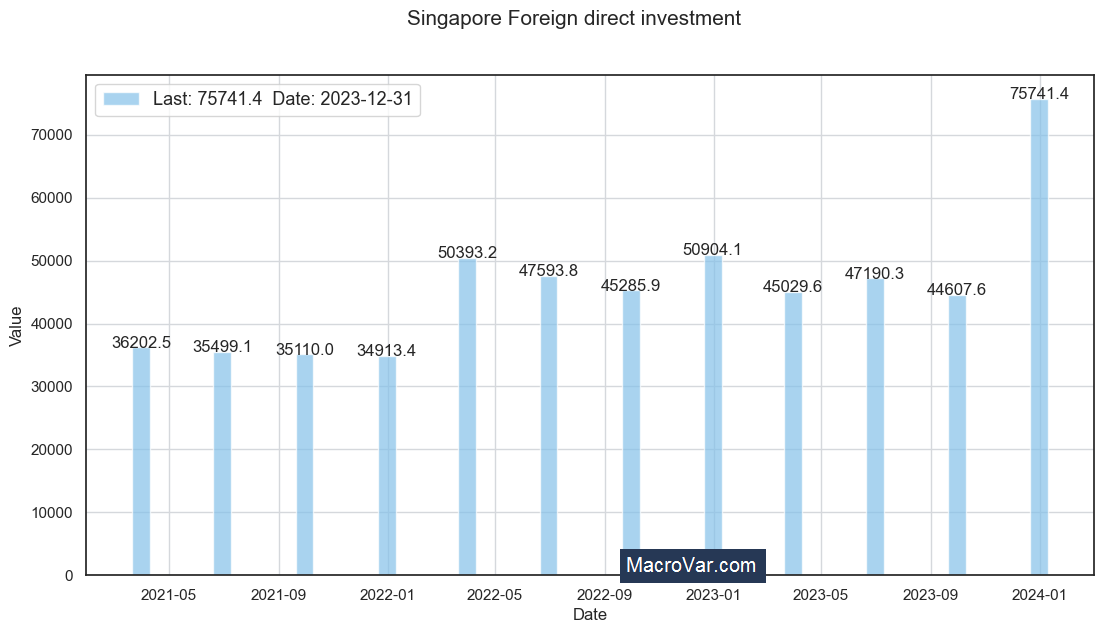 Singapore foreign direct investment
