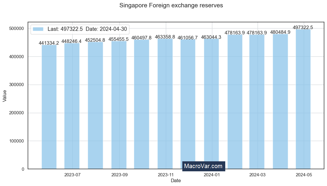 Singapore foreign exchange reserves