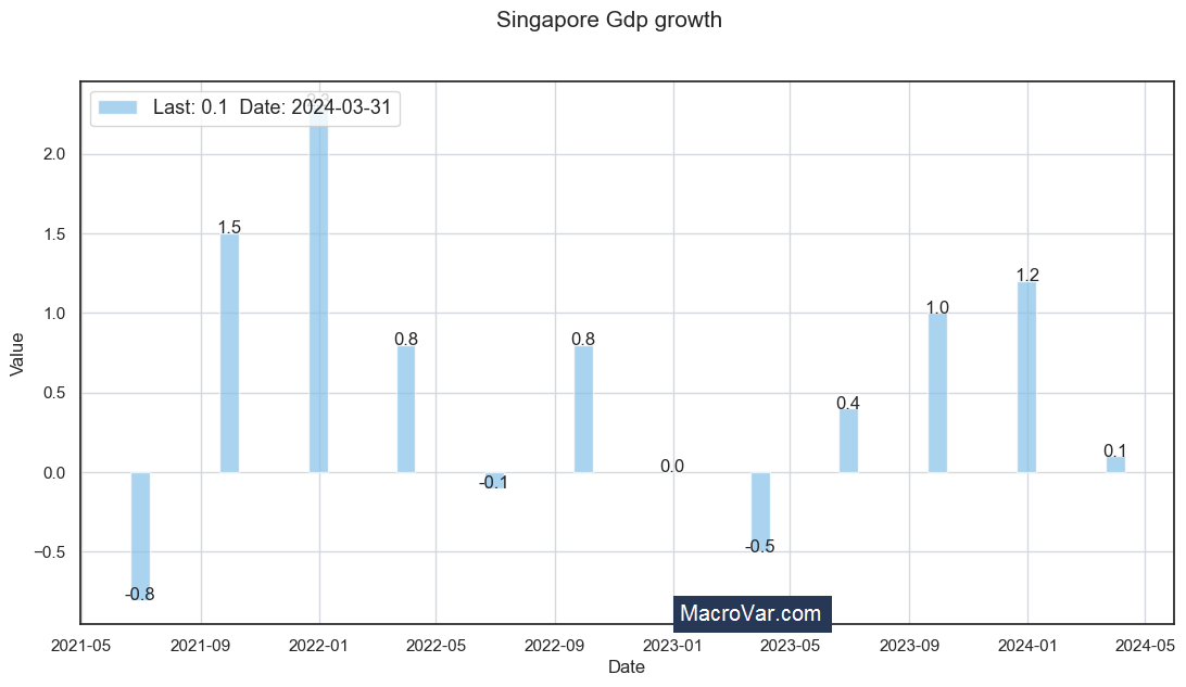 Singapore gdp growth