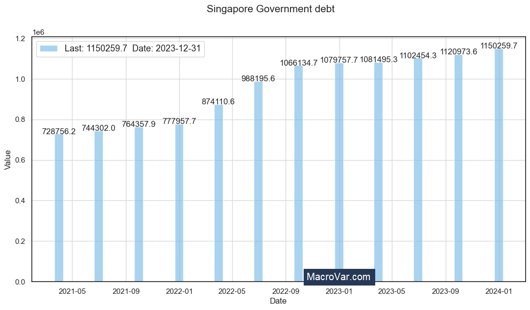 Singapore government debt