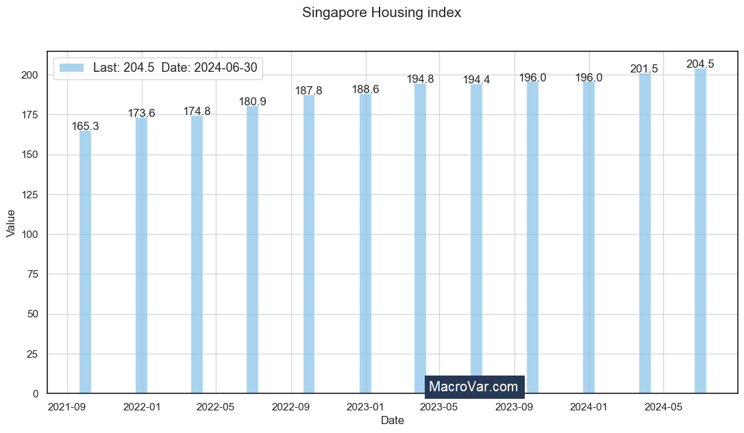 Singapore housing index
