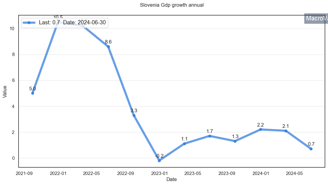 Slovenia gdp growth annual MacroVar