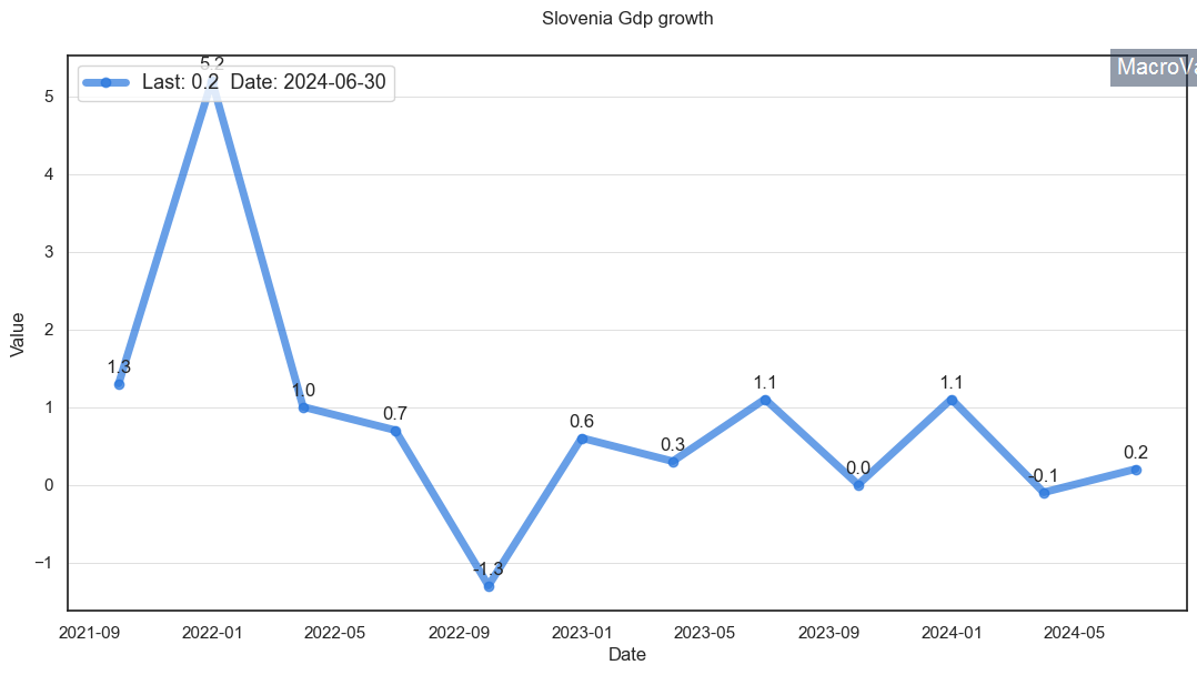 Slovenia gdp growth MacroVar