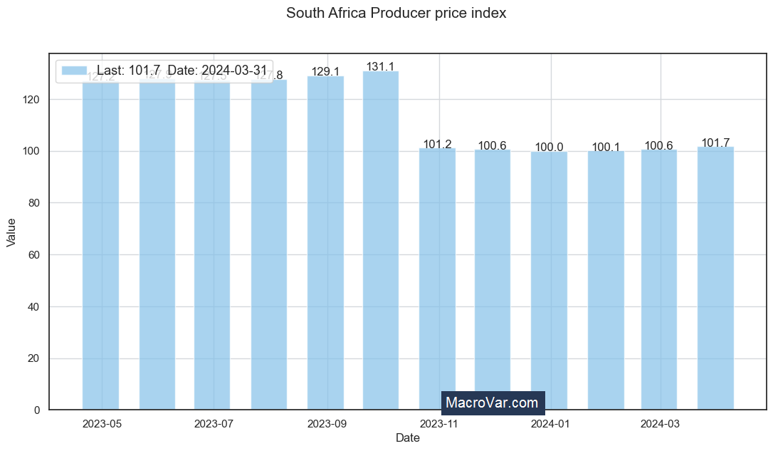 South Africa Producer Price Index