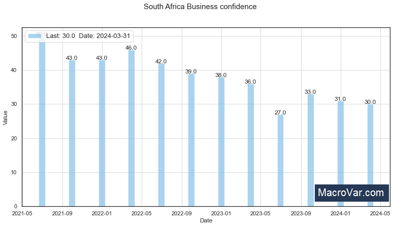 South Africa business confidence