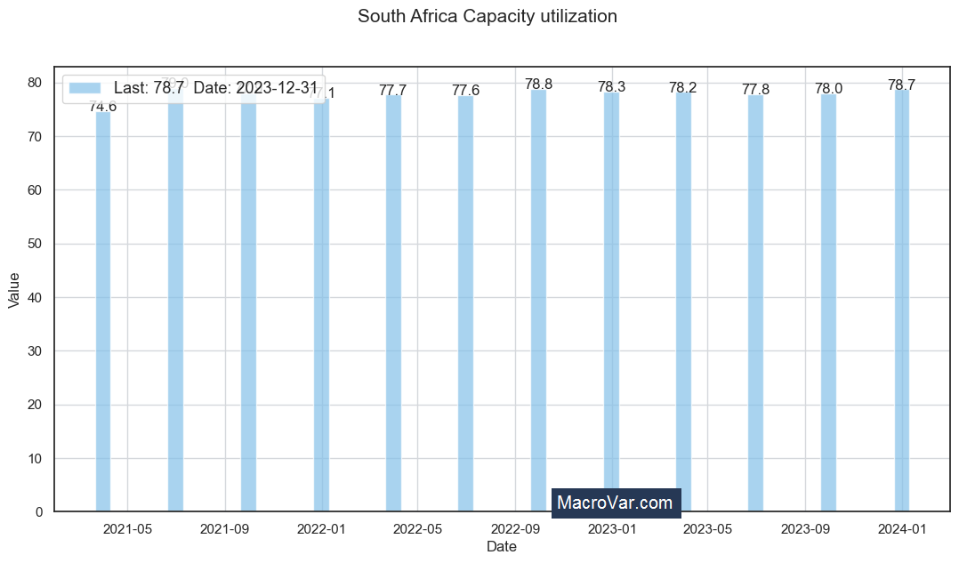 South Africa capacity utilization
