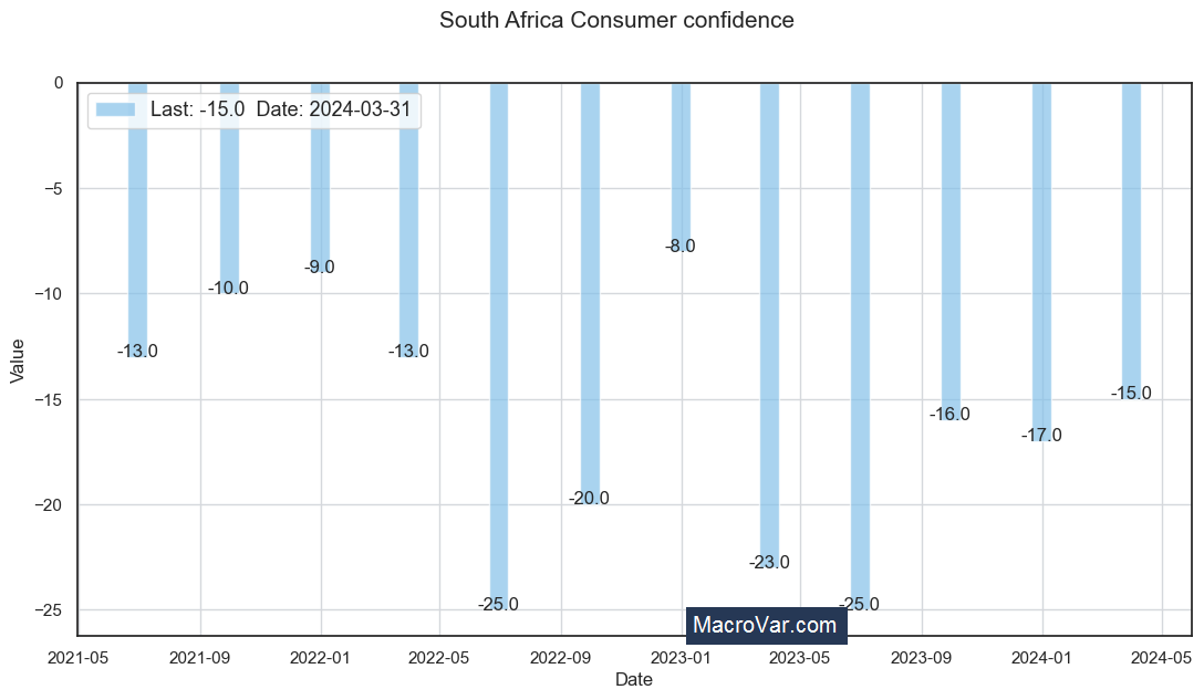 South Africa consumer confidence