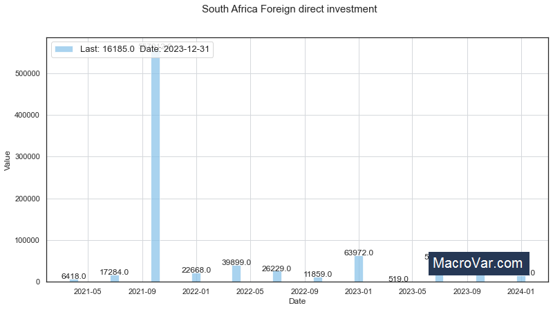 South Africa foreign direct investment