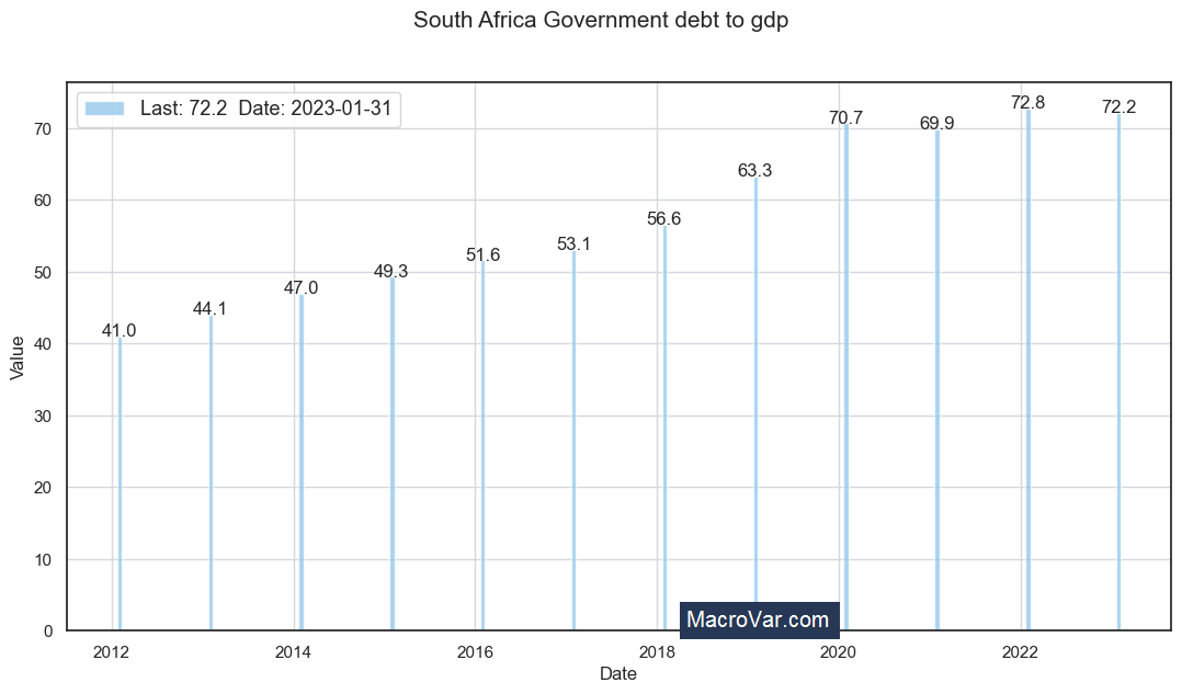 South Africa government debt to gdp