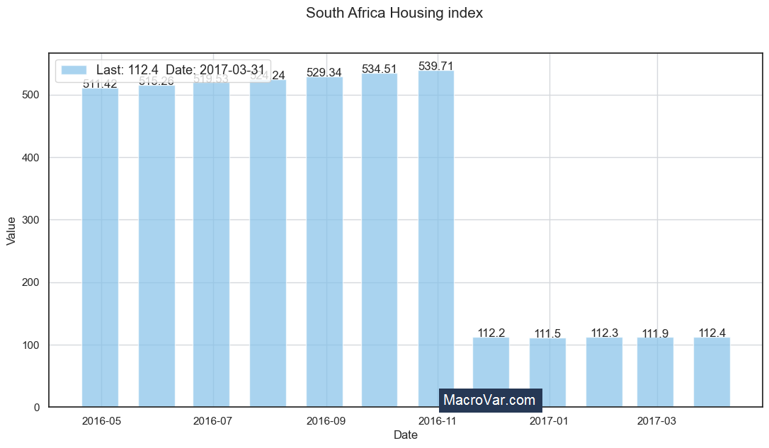 South Africa housing index