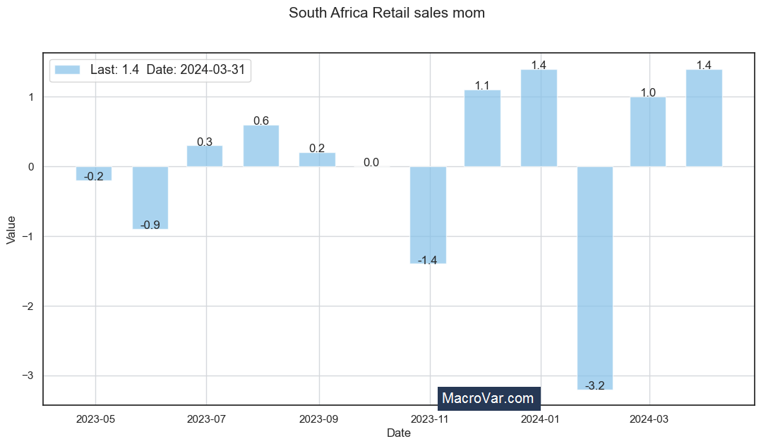 South Africa retail sales | MacroVar