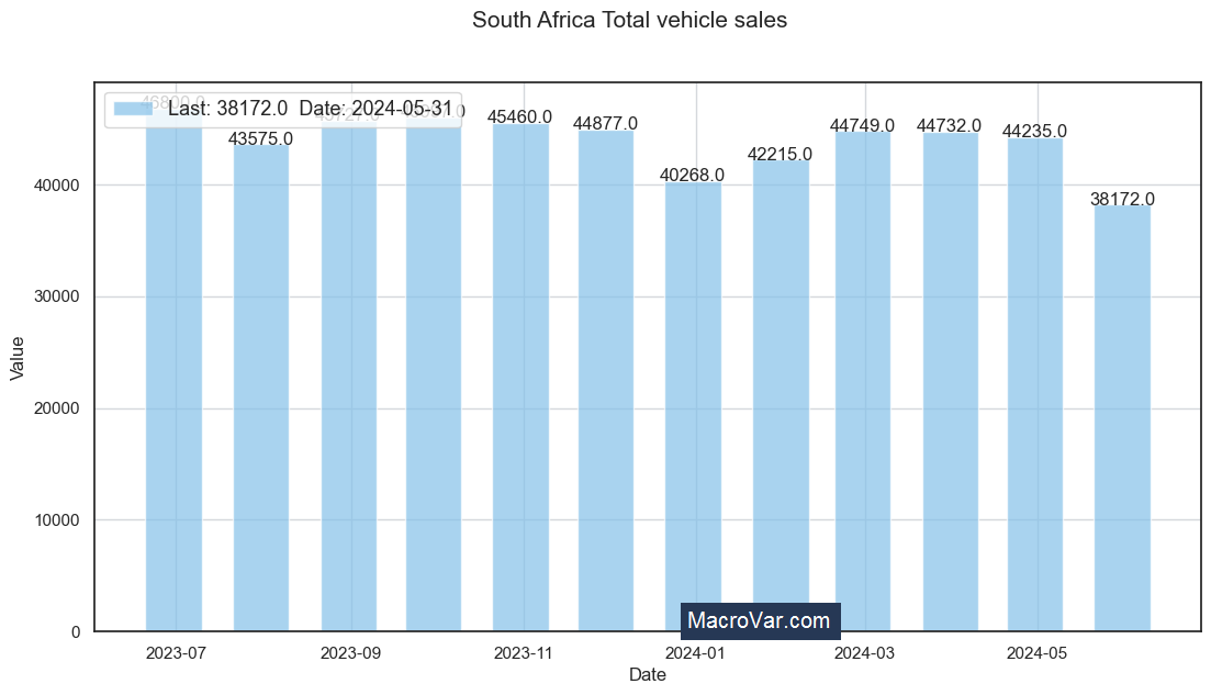 South Africa total vehicle sales