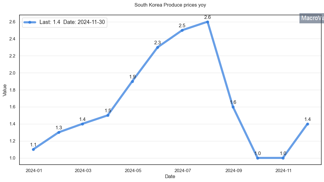 South Korea Producer Prices Change 