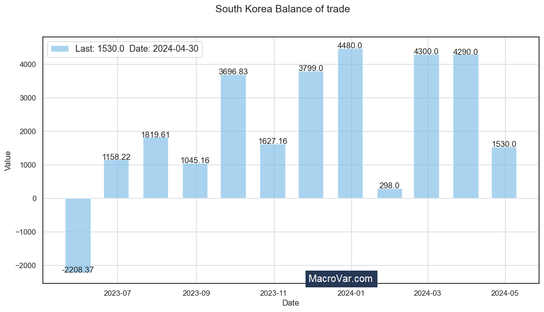South Korea balance of trade