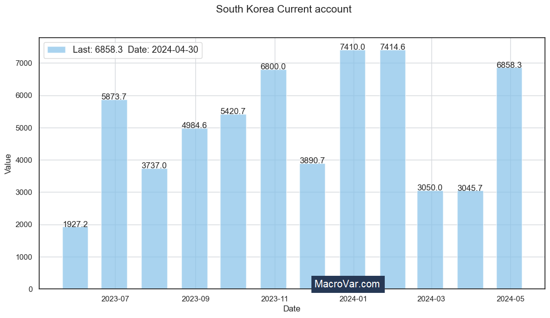 South Korea current account