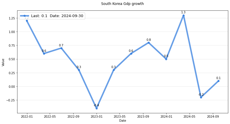 South Korea gdp growth research & data analytics