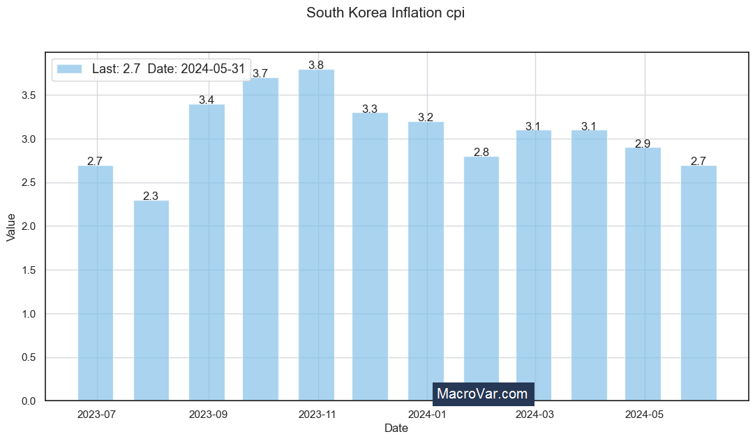 South Korea inflation cpi Analysis Free Historical Data