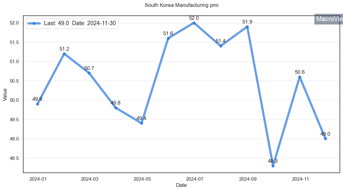 South Korea Manufacturing Pmi