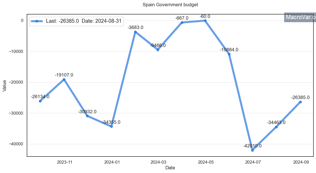 Spain government budget research & data analytics