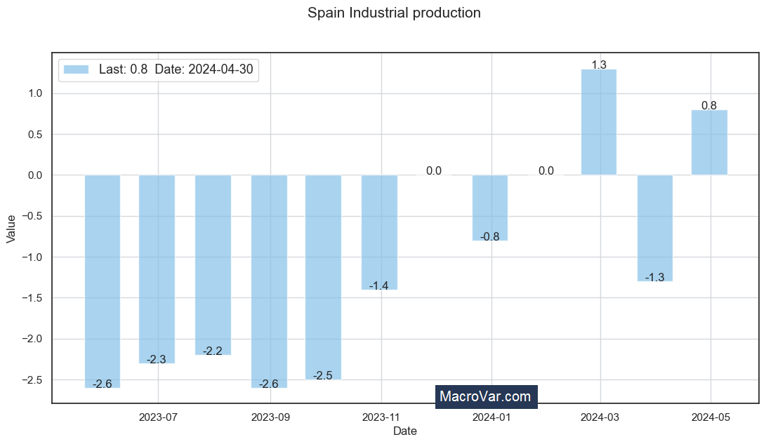 Spain industrial production - Analysis - Free Historical Data