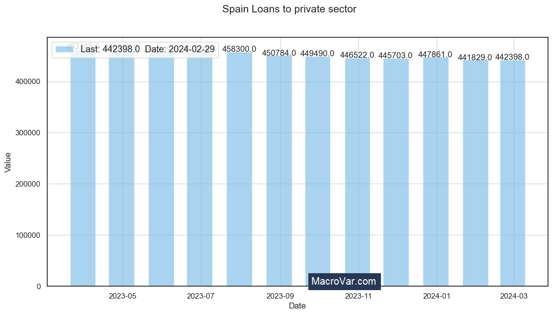 Spain loans to private sector