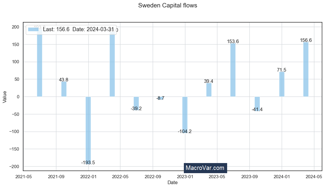 Sweden capital flows | MacroVar