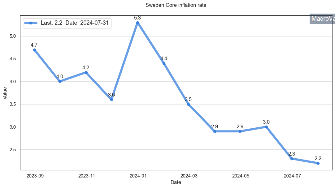 Sweden core inflation rate Analysis Free Historical Data