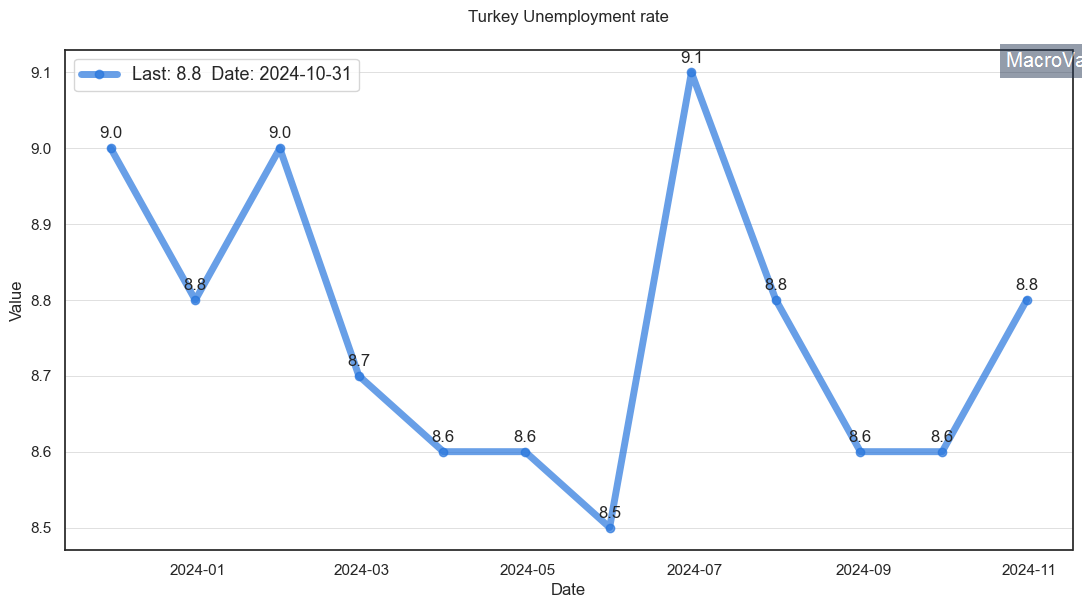 Turkey unemployment rate research & data analytics