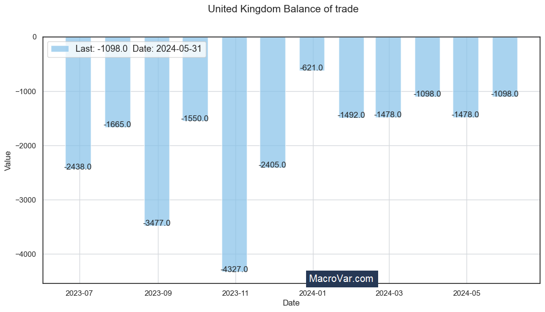 United Kingdom balance of trade - Analysis - Free Historical Data