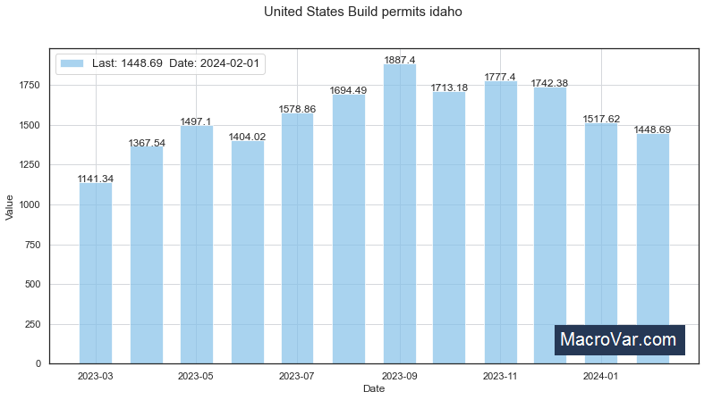 United States Build Permits Idaho
