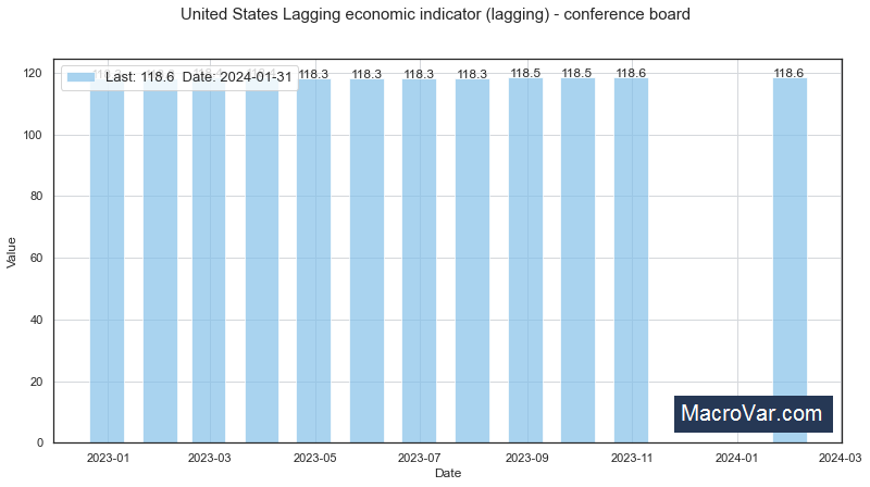United States Lagging Economic Indicator (Lagging) - Conference Board