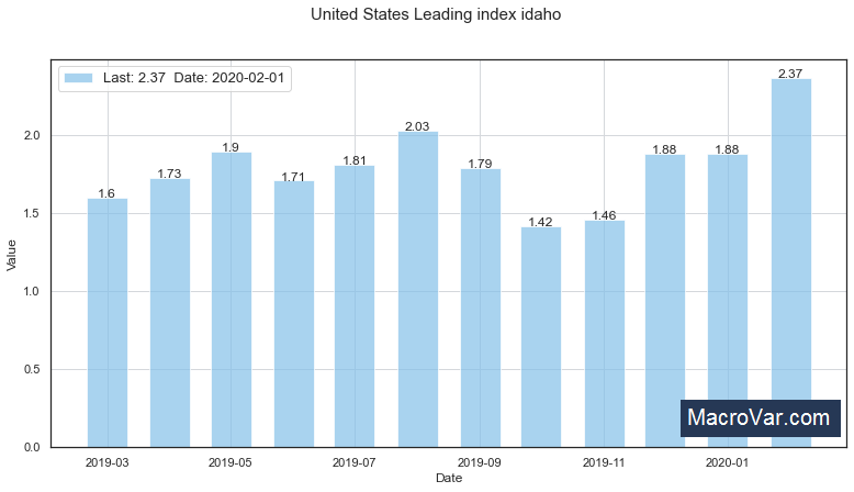 United States Leading Index Idaho
