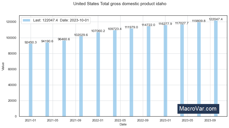 United States Total Gross Domestic Product Idaho