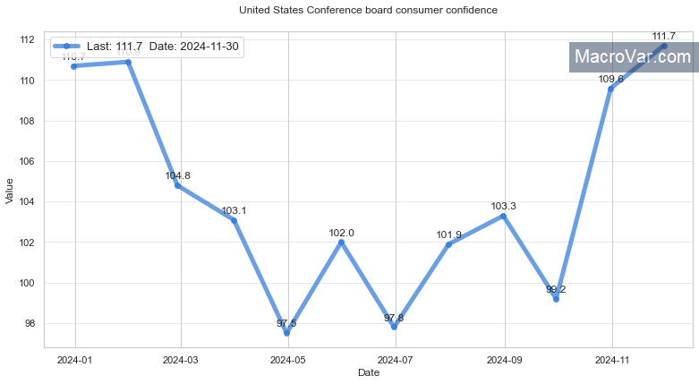 United States Conference Board Consumer Confidence Research & Data ...