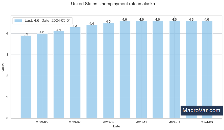 United States Unemployment Rate in Alaska