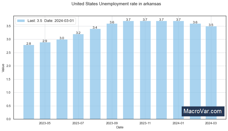 United States Unemployment Rate in Arkansas