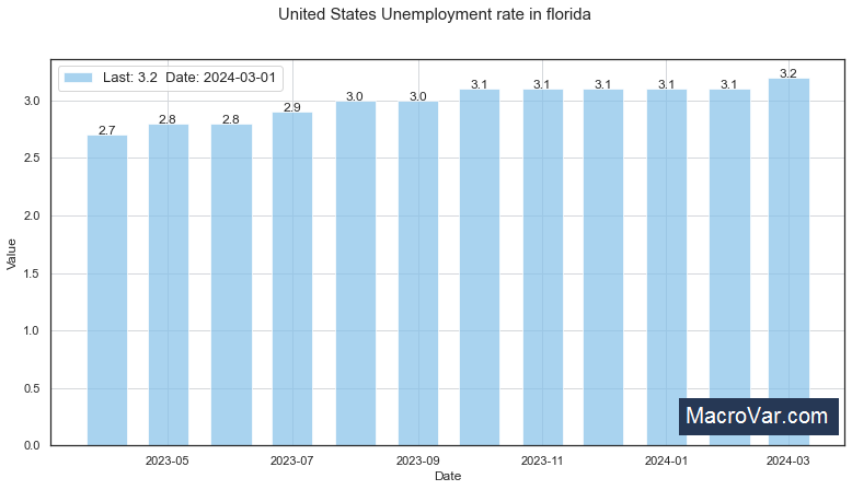 United States Unemployment Rate in Florida