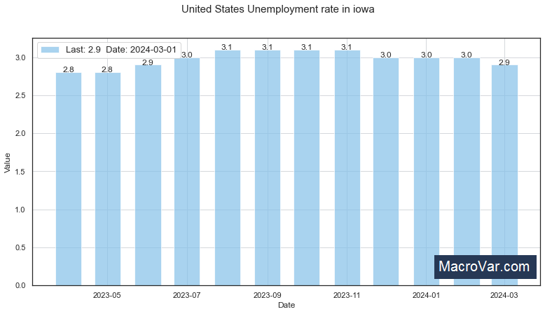 United States Unemployment Rate in Iowa