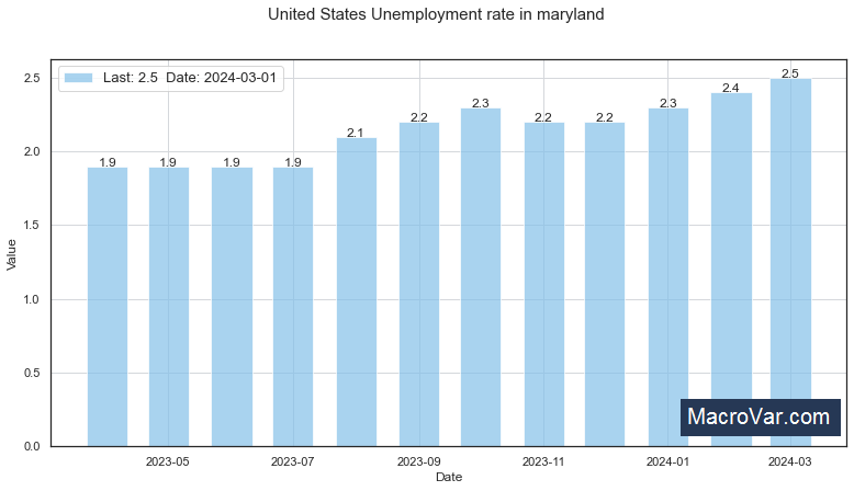United States Unemployment Rate in Maryland